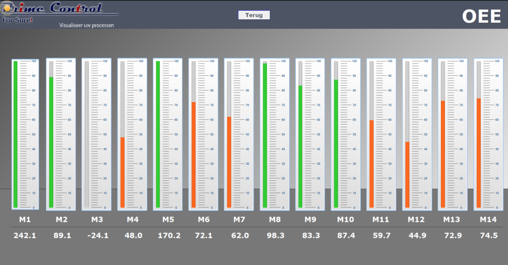 Overzicht OEE
